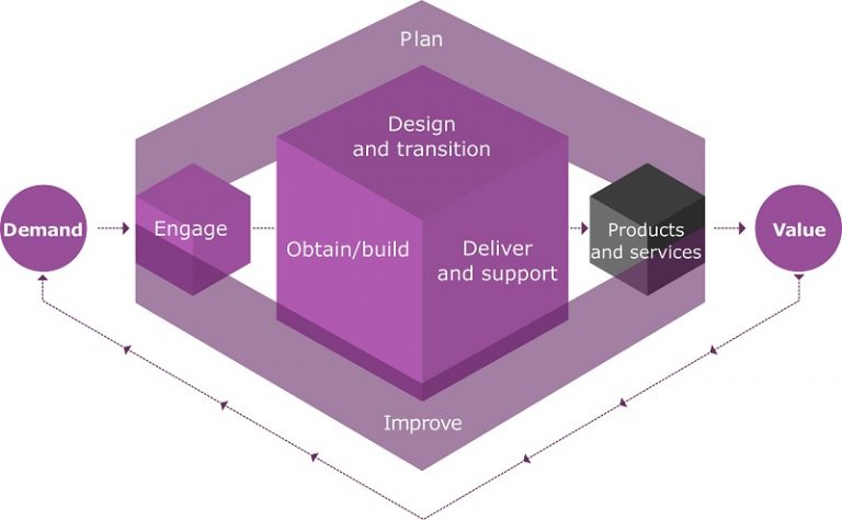 So what is really new with ITIL® 4? - Learn how ITIL adapted to Agile