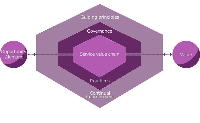 ITIL 4 Service Value System Management