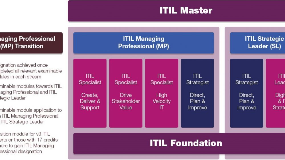 itil 4 certification scheme axelos