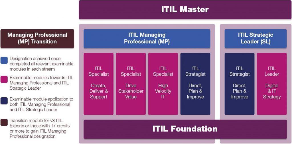 ITIL 4 Official Certification Scheme Value Insights Training and