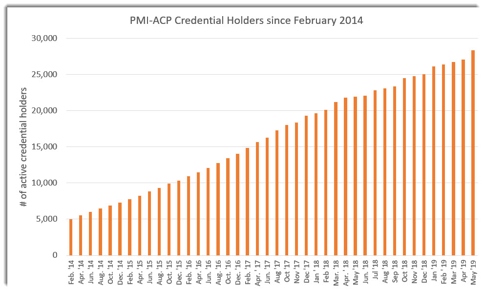 PMI-ACP-Credential-Holders-2019-07