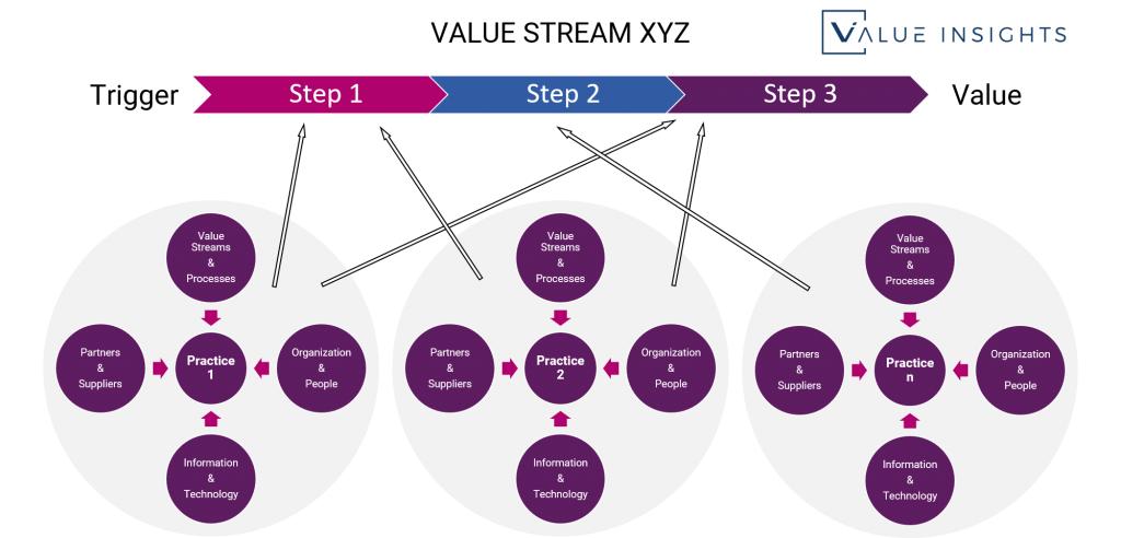 The ITIL 4 Practice Guides - Value Insights