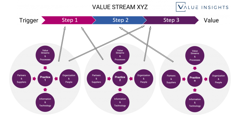 itil 4 practice guides foundation managing professional png logo axelos value insights training switzerland