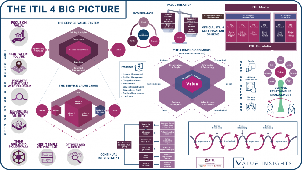 itil 4 big picture overview foundation create deliver support drive stakeholder value high velocity it direct plan and improve digital it strategy managing professional transition service management itsm badge png logo axelos peoplecert value insights