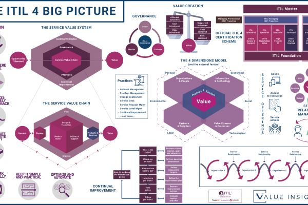itil 4 big picture overview foundation create deliver support drive stakeholder value high velocity it direct plan and improve digital it strategy managing professional transition service management itsm badge png logo axelos peoplecert value insights