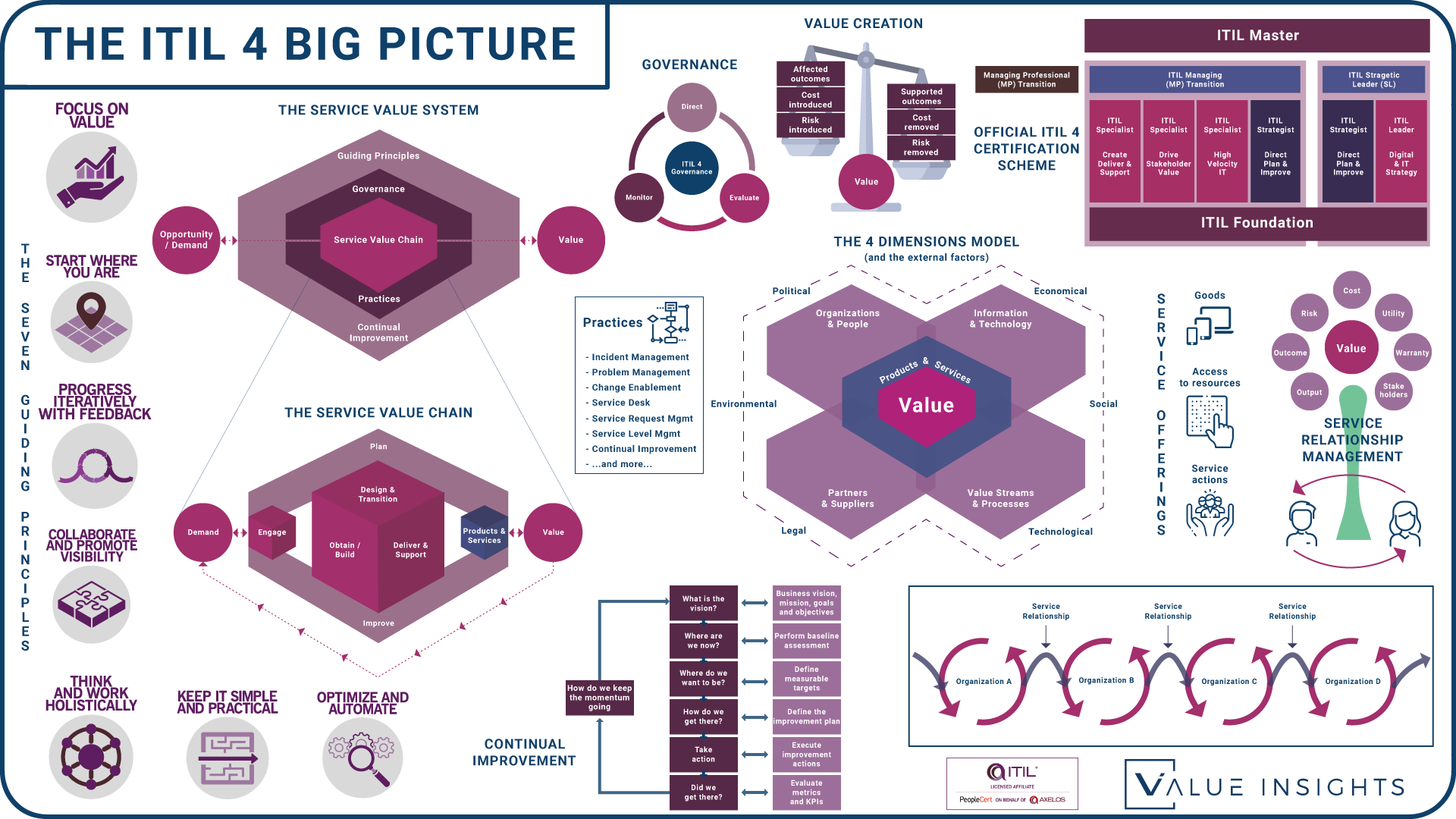 ITIL-4-Transition Quizfragen Und Antworten