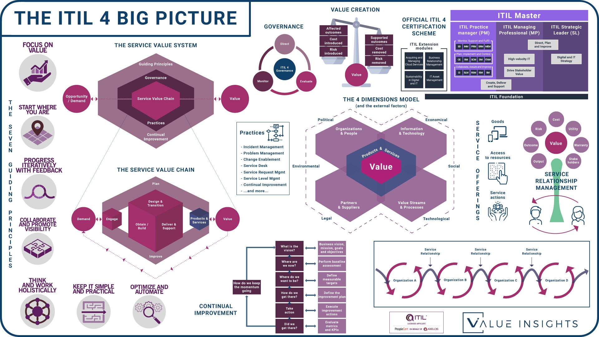 itil 4 big picture overview foundation create deliver support drive stakeholder value high velocity it direct plan and improve digital it strategy managing professional transition service management itsm badge png logo axelos peoplecert value insights