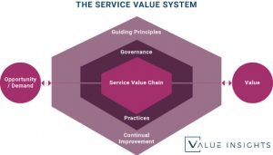 The ITIL 4 Service Value System | The ITIL 4 Big Picture - Value Insights