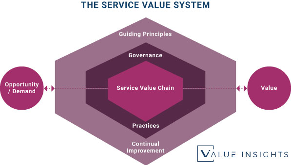 itil 4 service value system big picture foundation exam svs service management itsm value insights training