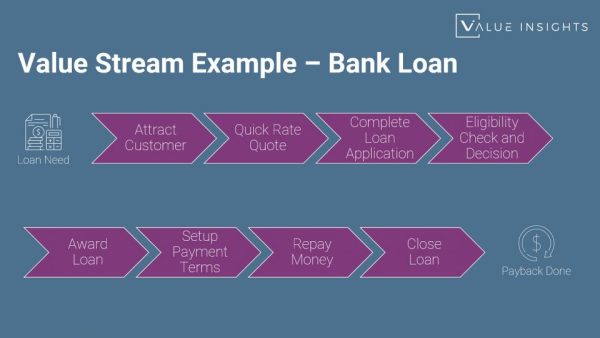 Value Stream Bank Loan example agile lean process map flow value demand scaled safe