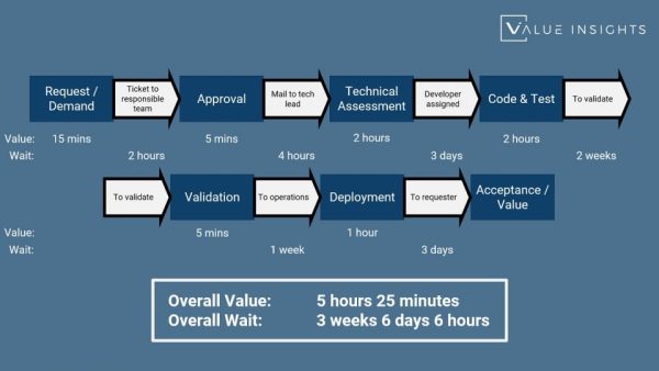 value stream wait time cycle agile safe scaled process continual improvement