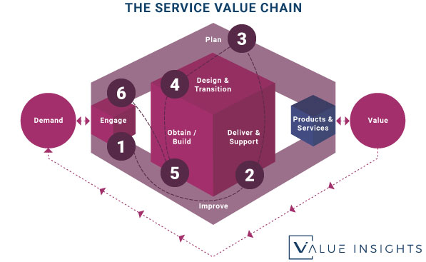 handling user incident value stream itil 4 service value chain insights