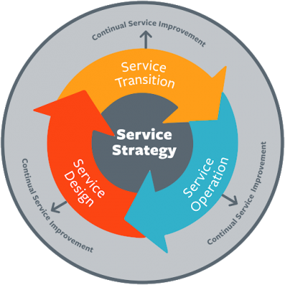 itil v3 syllabus 2011 service life cycle model strategy design transition operation continual improvement value insights training