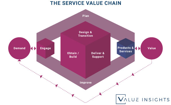 itil 4 service value chain big picture foundation exam svc service management itsm value insights training