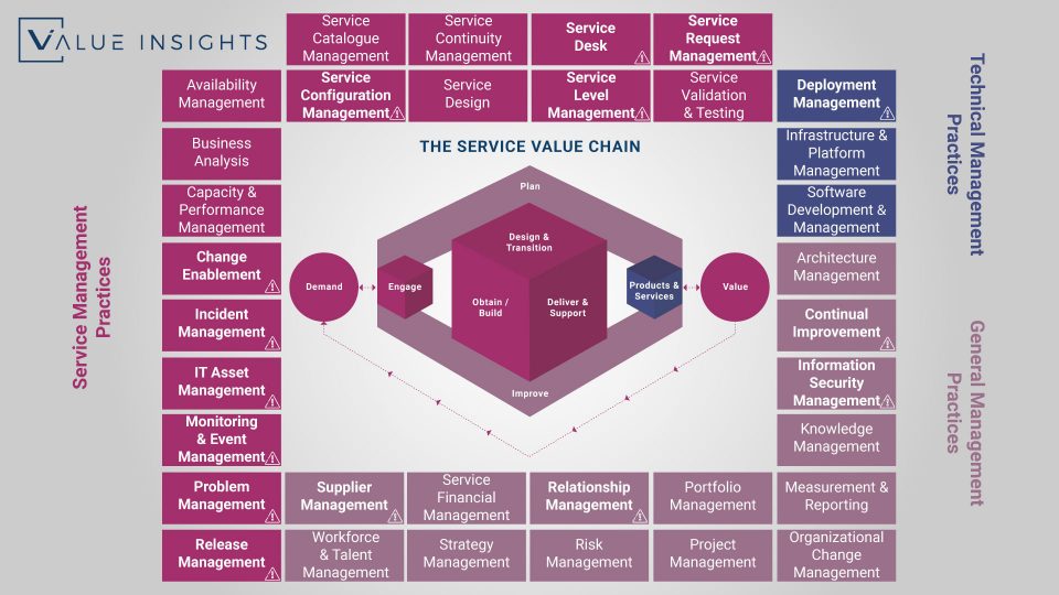 itil 4 practices overview big picture all practice axelos service management itsm value insights service value chain system