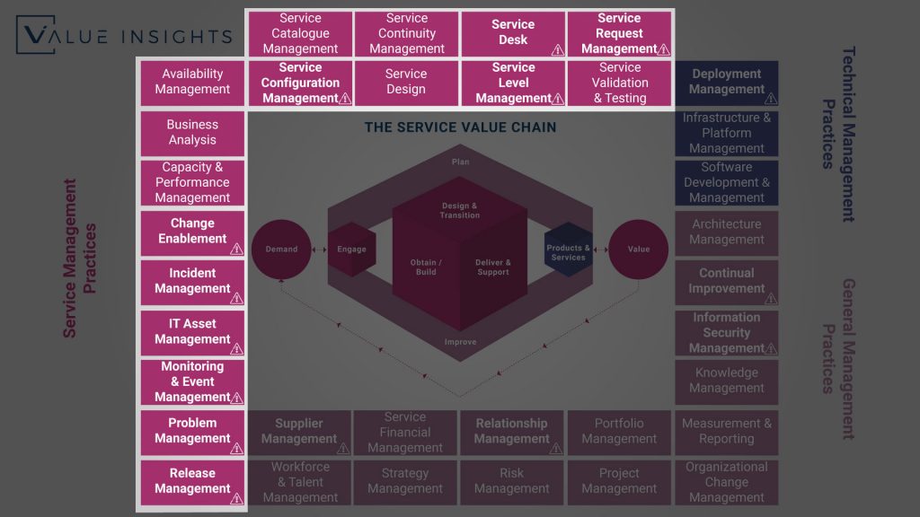 itil 4 service management practices overview big picture all practice axelos service management itsm value insights service value chain system