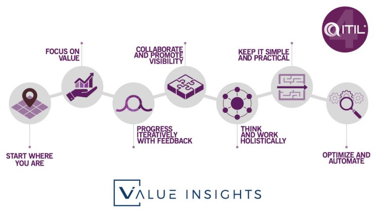 itil 4 big picture seven 7 guiding principles overview foundation focus on value start where you are progress iteratively with feedback collaborate and promote visibility think and work holistically keep it simple and practical optimize and automate service management itsm badge png logo axelos peoplecert value insights