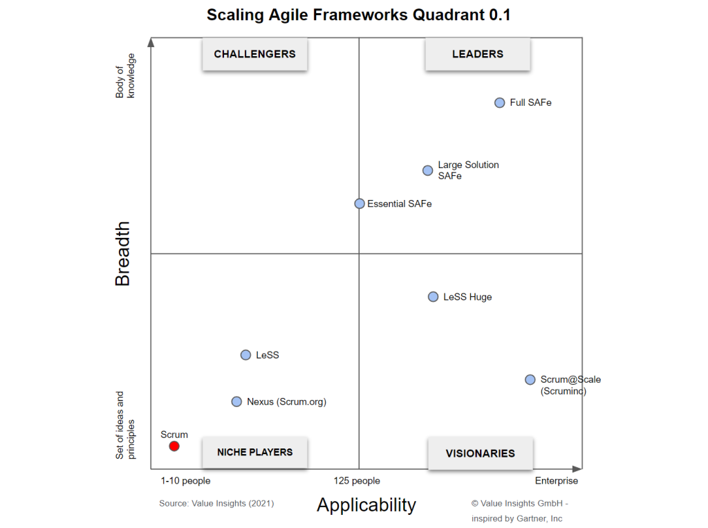 Scaled Agile framework quadrant: Nexus, Scrum@scale, LeSS and SAFe