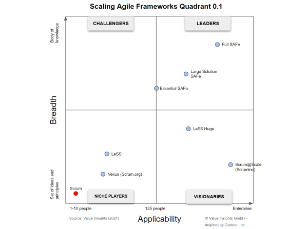 Scaling Agile Frameworks Quadrant - Value Insights