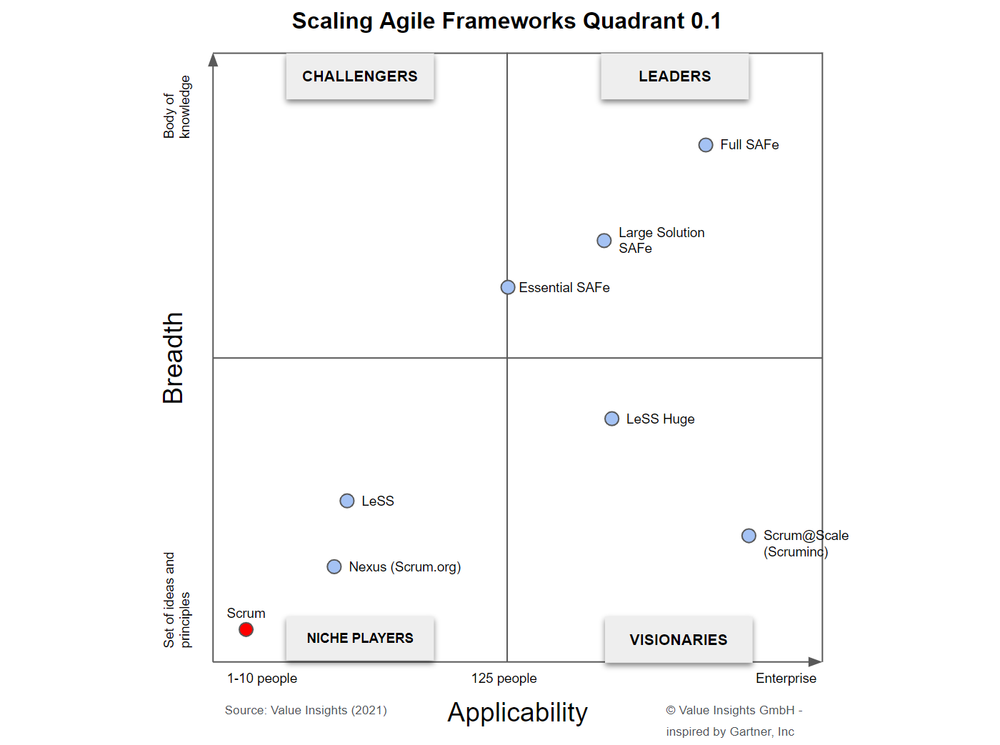 Scaling Agile Frameworks Quadrant