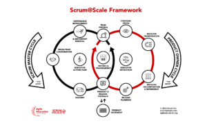 Scrum@Scale, S@S