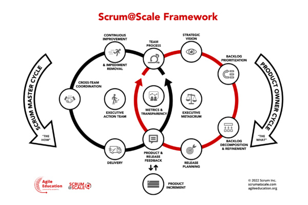 Scrum@Scale, S@S