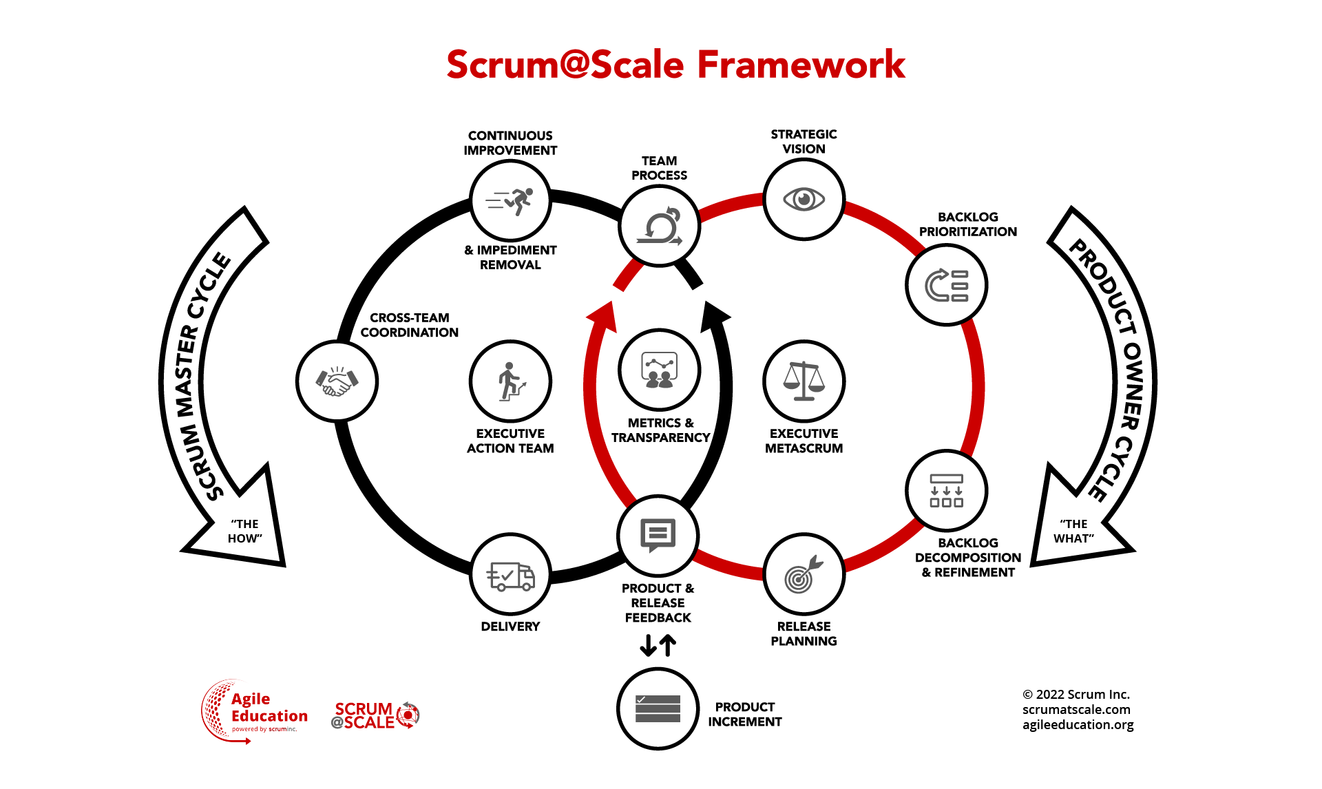What is Scrum@scale?